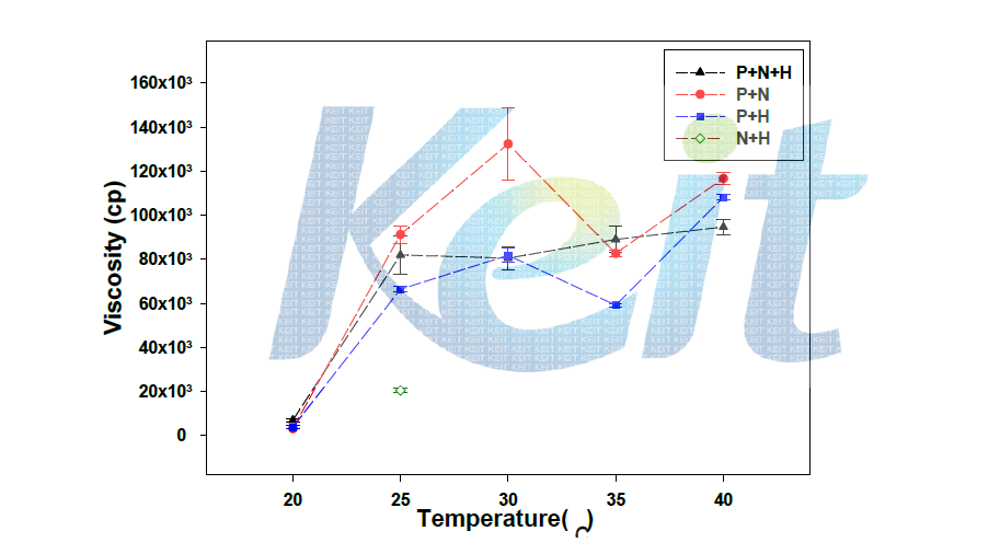 복합 하이드로젤의 온도변화에 따른 점도측정 결과