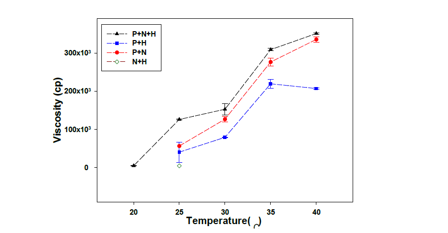 멸균 후 복합 하이드로젤의 온도변화에 따른 점도측정 결과