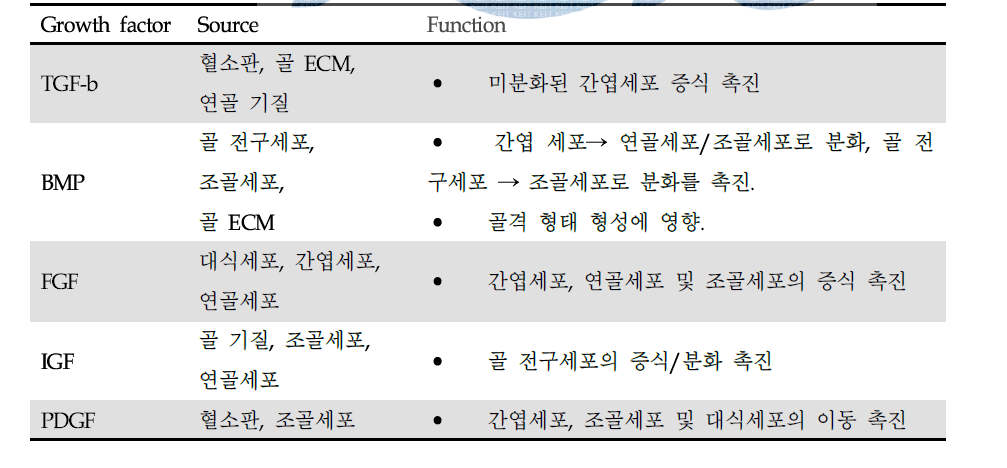 골형성에 관여하는 성장인자 및 기능 (J Bone Joint Surg(2002), 84-A(6):1032-1044)