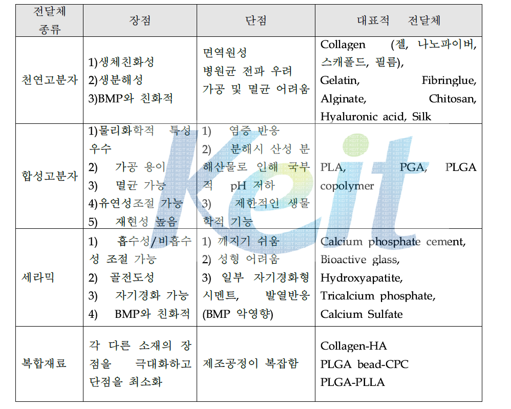 BMP-2 캐리어 분류 및 장단점 비교