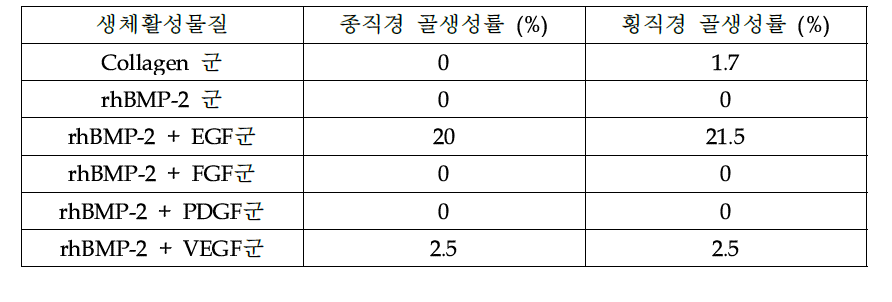 2주 생육 후 각 군별로 종직경과 횡직경의 골생성율 결과