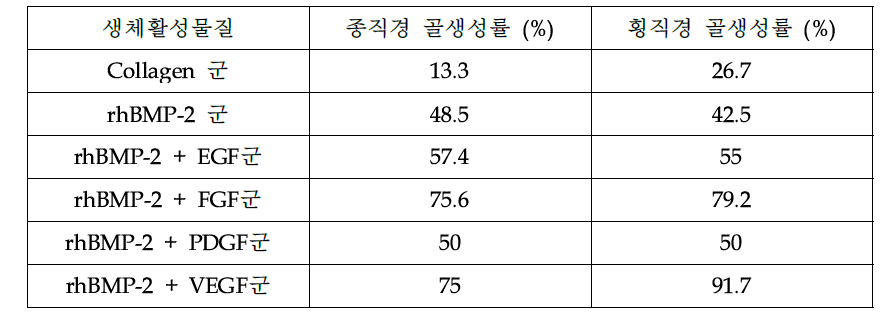 6주 생육 후 각 군별로 종직경과 횡직경의 골생성율 결과