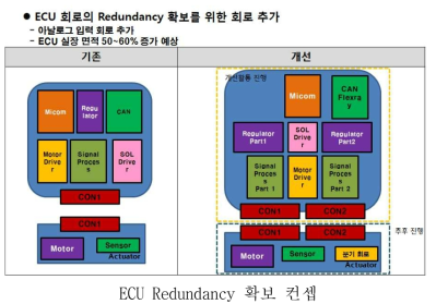 전원 이중화에 따른 ECU 전원 안전성 확보