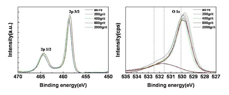 Thermal oxidation 후의 oxide layer의 조성 및 binding energy