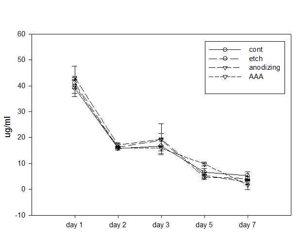 표면 처리 조건에 따른 하이드로젤 용출에 관한 BCA assay 결과 그래프