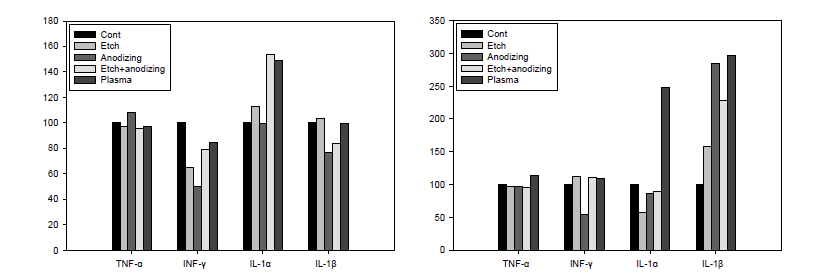 각 marker별 RT-PCR 결과 Jurkat(좌)와 U937(우)의 이미지를 통한 수치화 그래프