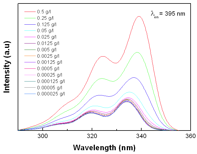 고분자 농도 변화에 따른 pyrene excitation 스펙트럼의 변화 모니터링.