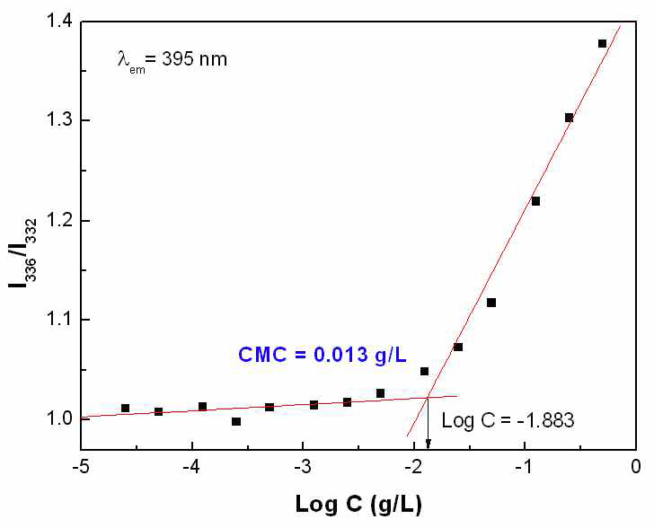 표면 접착 기능을 갖는 코어-쉘 형 나노전달체의 critical micelle concentration(CMC) 결정 방법.