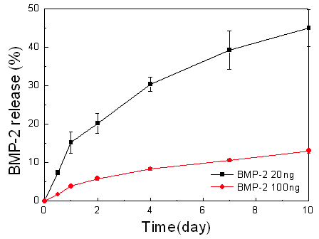 Ti substrate 표면으로부터 BMP-2의 로딩양에 따른 BMP-2 방출 % 그래프