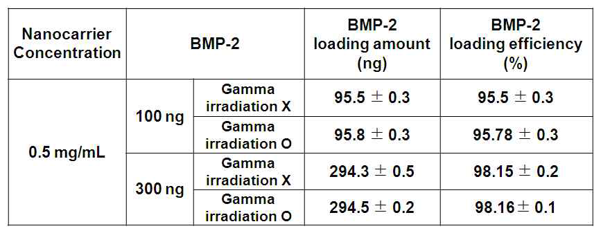 멸균전, 후의 나노전달체를 코팅시킨 Ti substrate 표면의 BMP-2 로딩 양과 효율