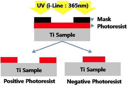 Photolithography에 이용되는 photoresist 조건에 따른 pattern 형상
