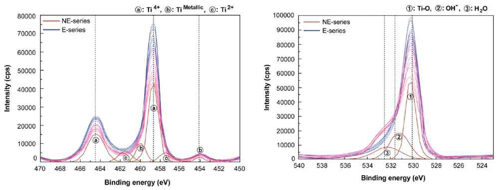 각 Series별 titanium 기판 표면의 titanium와 oxygen에 대한 Binding energy 측정 결과