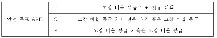 단일 결함에 대한 하드웨어 부품 고장율 등급 목표