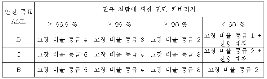 잔존 결함에 대한 하드웨어 부품 고장율 등급과 진단 커버리지의 목표