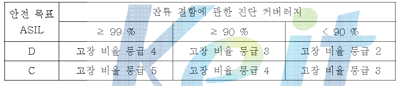 이중 결함에 관한 하드웨어 부품의 고장비율 등급 및 진단 커버리 지의 목표