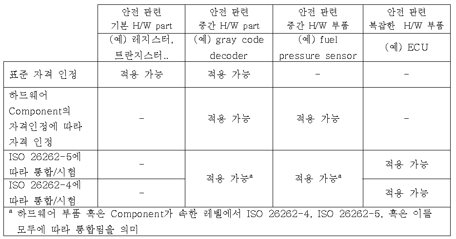 하드웨어 부품 혹은 Component 레벨에 따른 수행될 자격인정, 통합 및 시험 활동