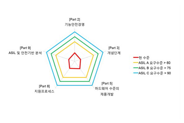 평가분야 별 현 수준을 보여주는 Radar chart