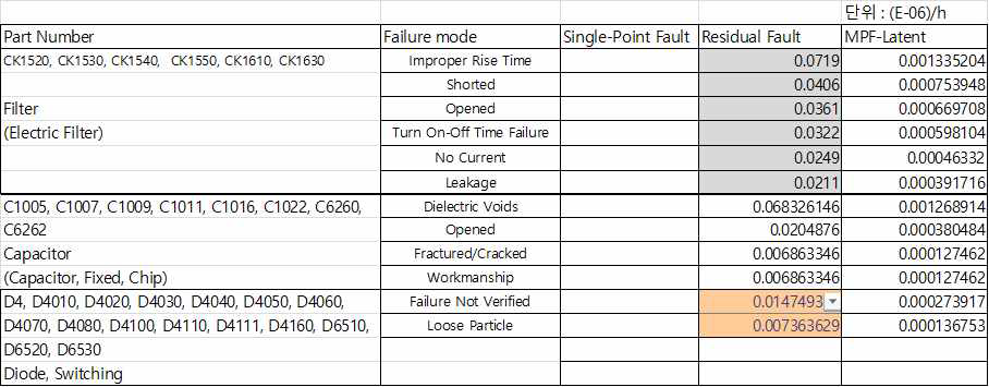 평가 대상 H/W에 포함된 소자 및 각 소자의 고장율