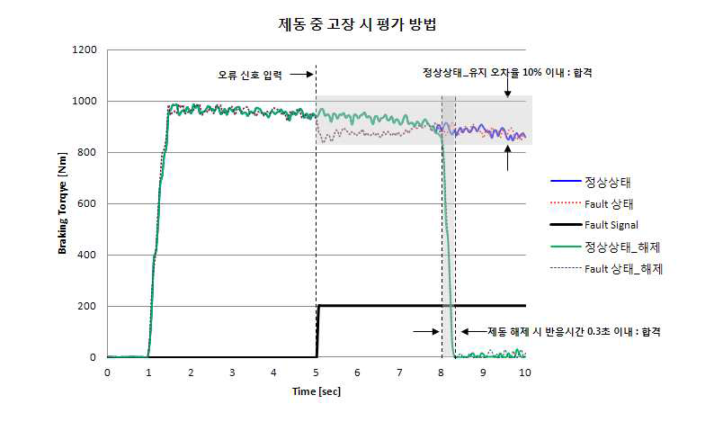 제동 중 고장 시 평가 기준 및 방법