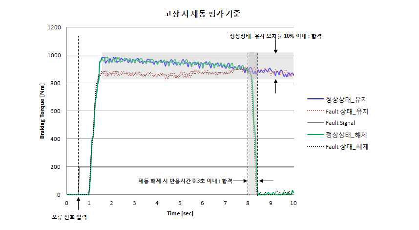 고장 시 제동 평가 기준 및 방법