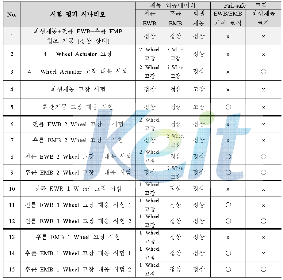 시험 평가 시나리오