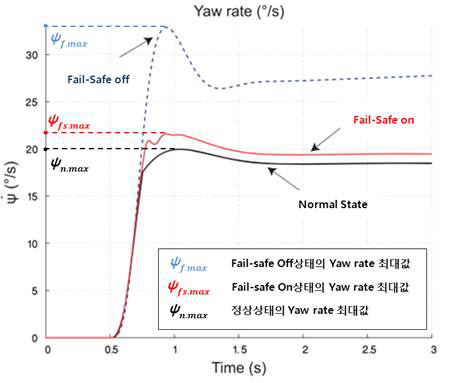 Yaw rate 평가 기준