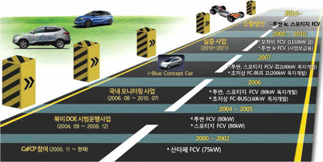국내 수소 연료전지 자동차 개발현황