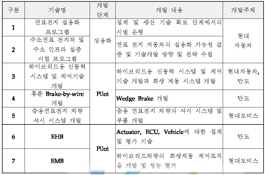 국내 기술개발 현황