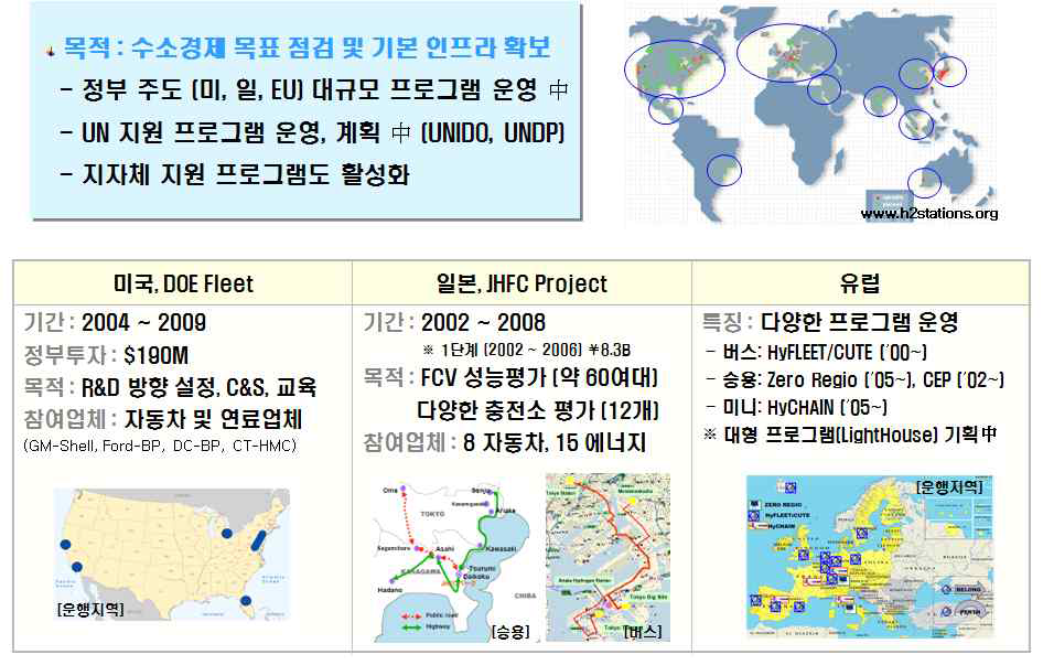 해외 수소 연료전지 자동차의 실증 및 시범운행