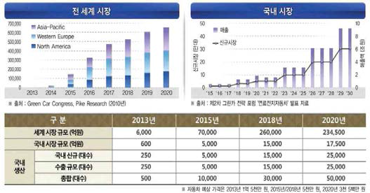 수소 연료전지 자동차 시장 전망 및 보급 계획