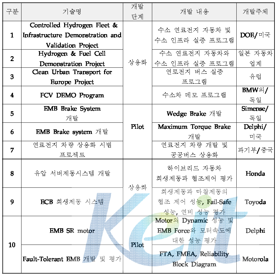 해외 주요국의 기술개발 현황