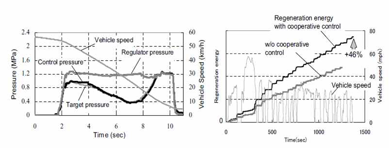 Regeneration Braking Performance Evaluation of Honda