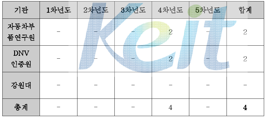 신규 고용 인원 (2단계)