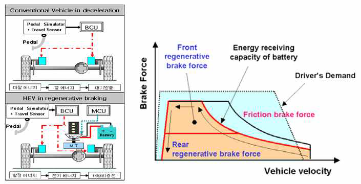 회생제동 시스템의 협조 제어(HEV)