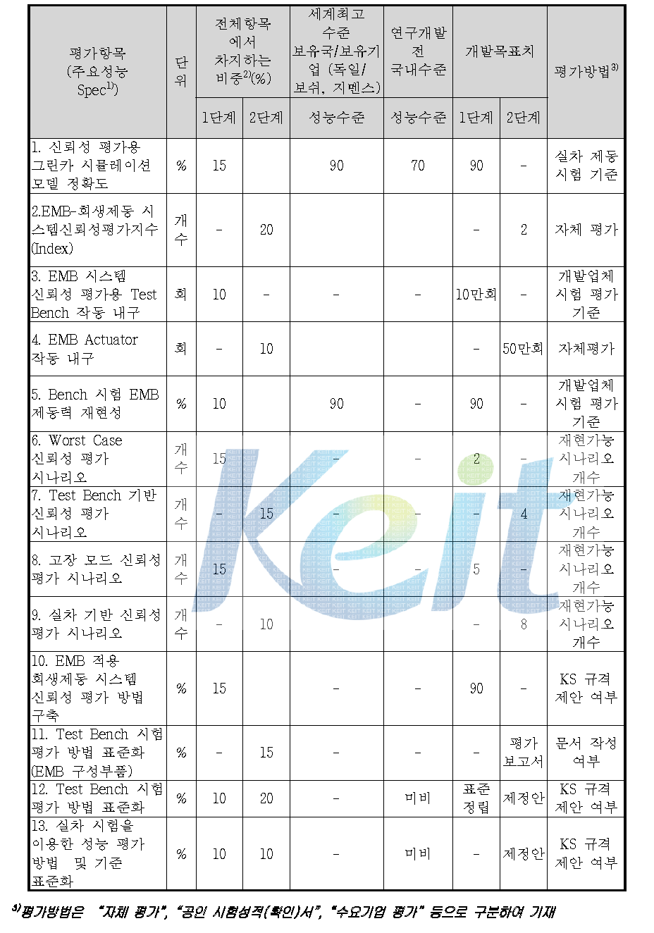 정량적 목표 항목