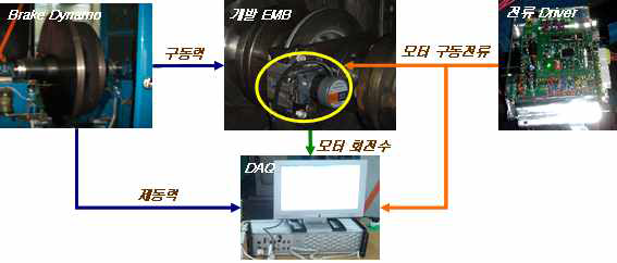 EMB 시스템 신뢰성 평가 프로세스