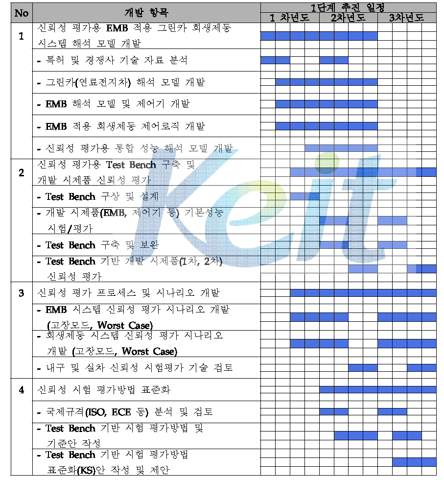 1단계 연구개발 추진 일정