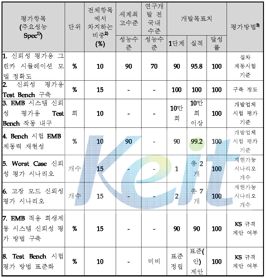 1단계 정량적 목표 대비 실적