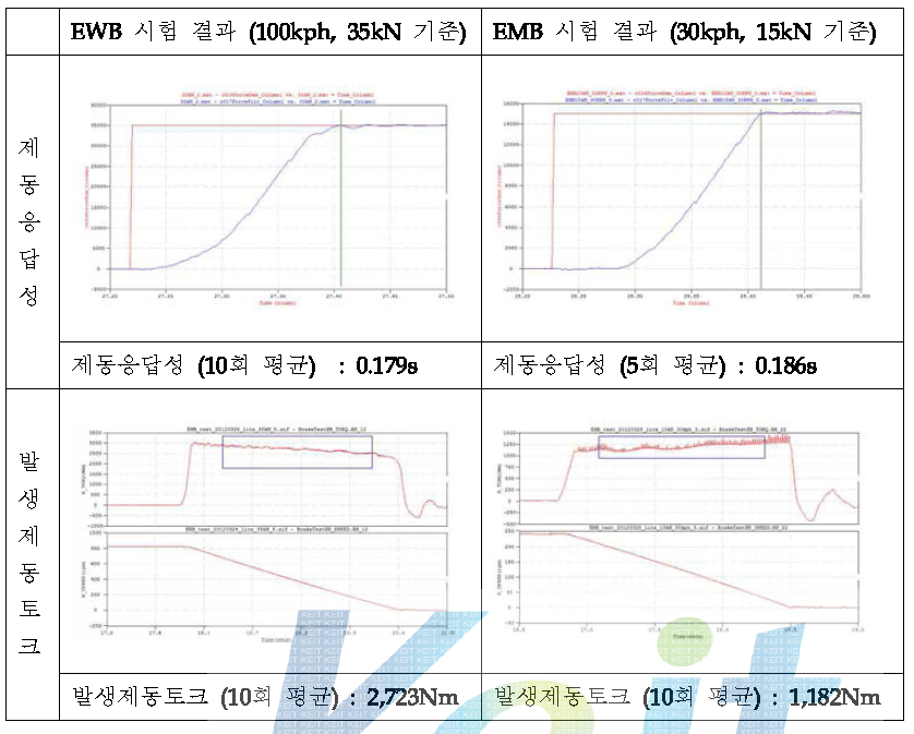 1단계 EWB, EMB 제동응답성 및 발생제동토크 시험 결과