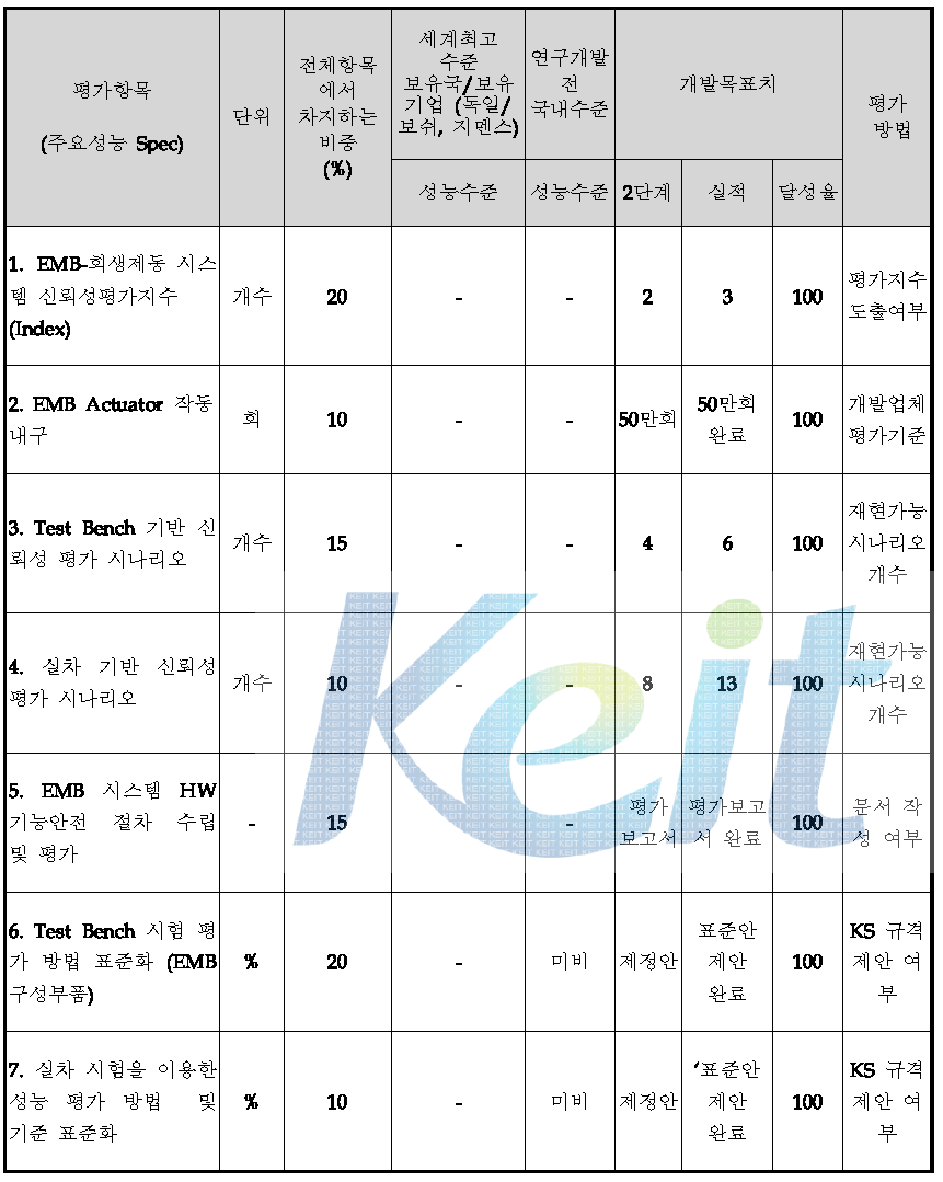 2단계 정략적 목표 항목 대비 실적