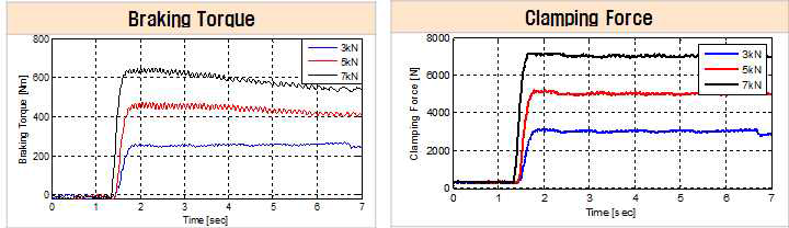 Test Bench 시험 결과 (제동 토크 및 Clamping Force)