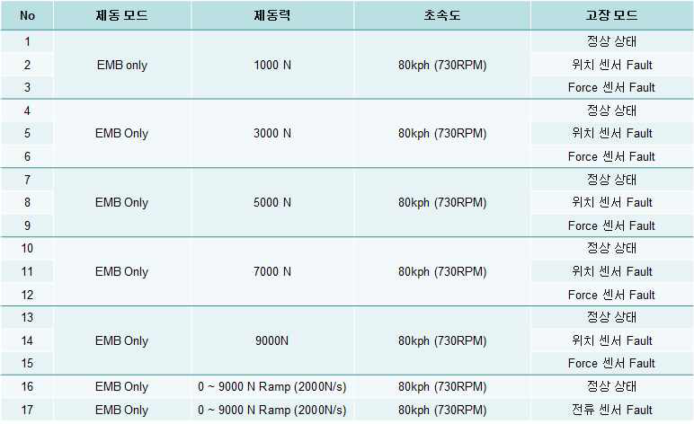 Wheel ECU S/W 고장 구현 신뢰성 평가 시나리오