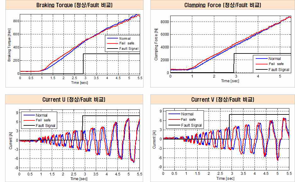 전류 센서 Fault 시험 결과 (S/W 고장 구현)