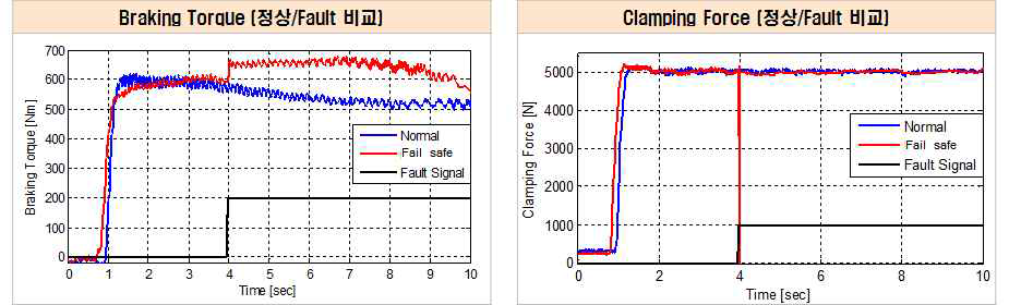 Clamping Force 센서 Fault 시험 결과 (S/W 고장 구현)