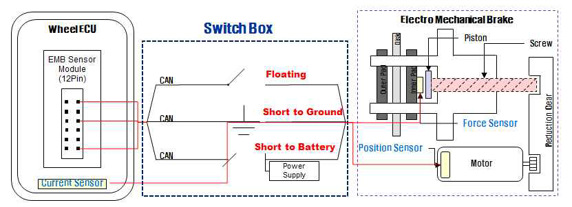 Fault Injection Test 고장 발생 개념도