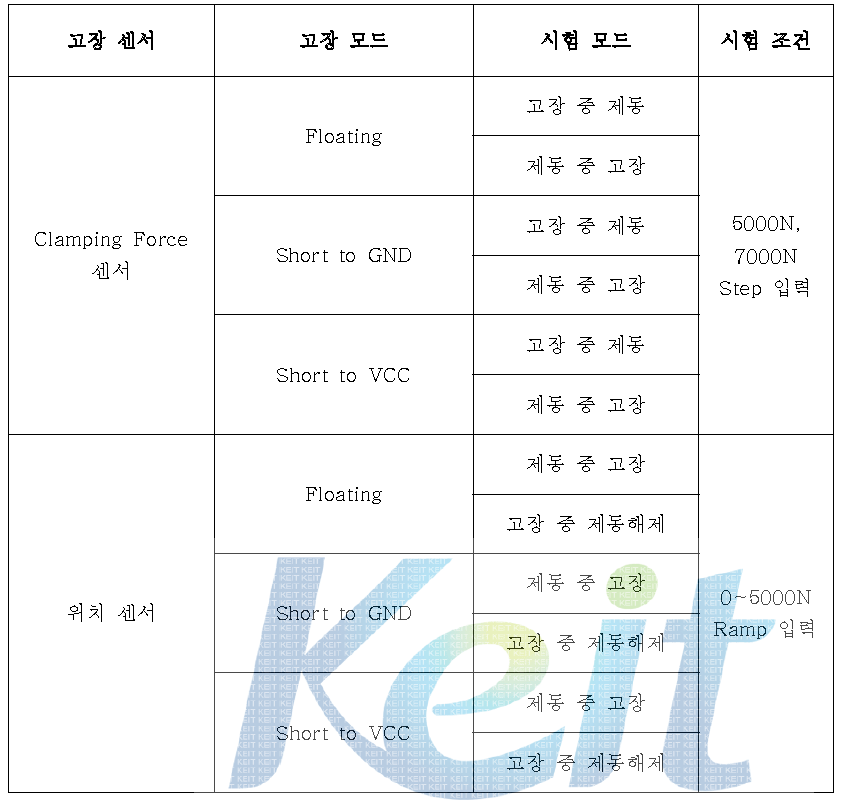 H/W 구현 고장삽입 시험 시나리오