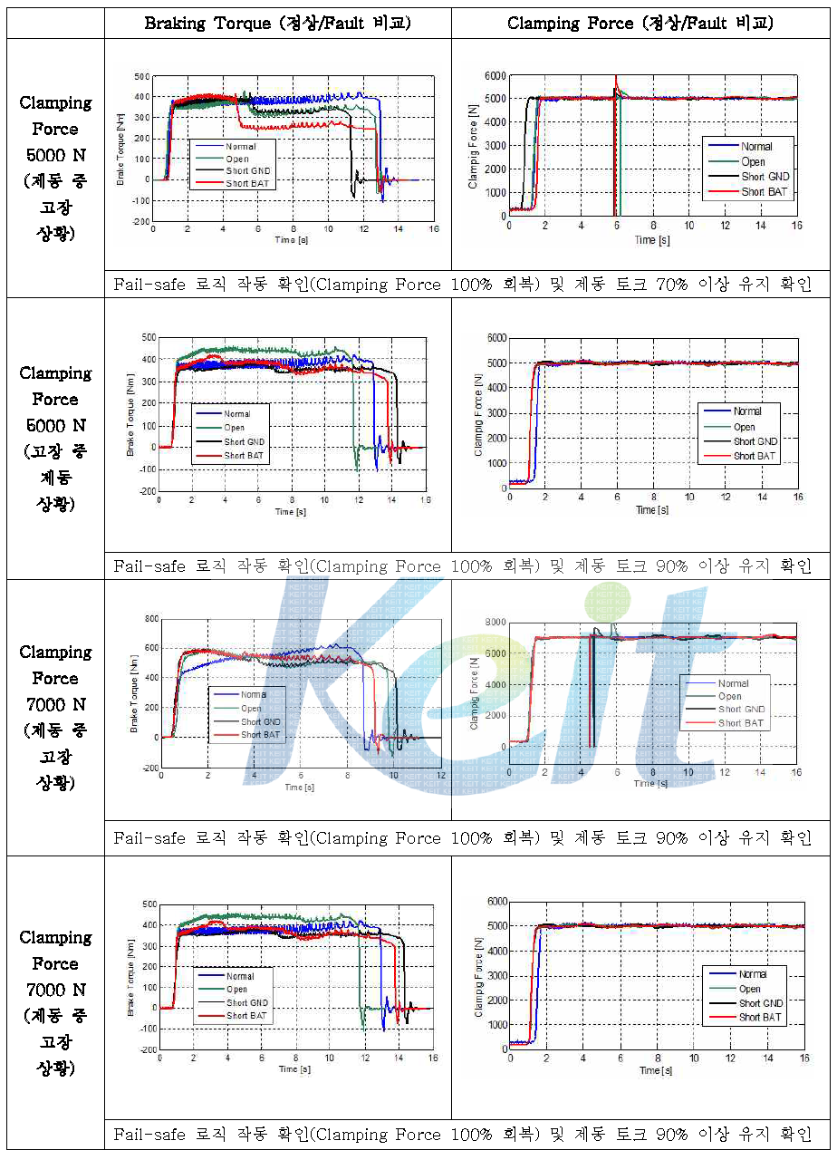 Clamping Force 고장 삽입 시험 결과