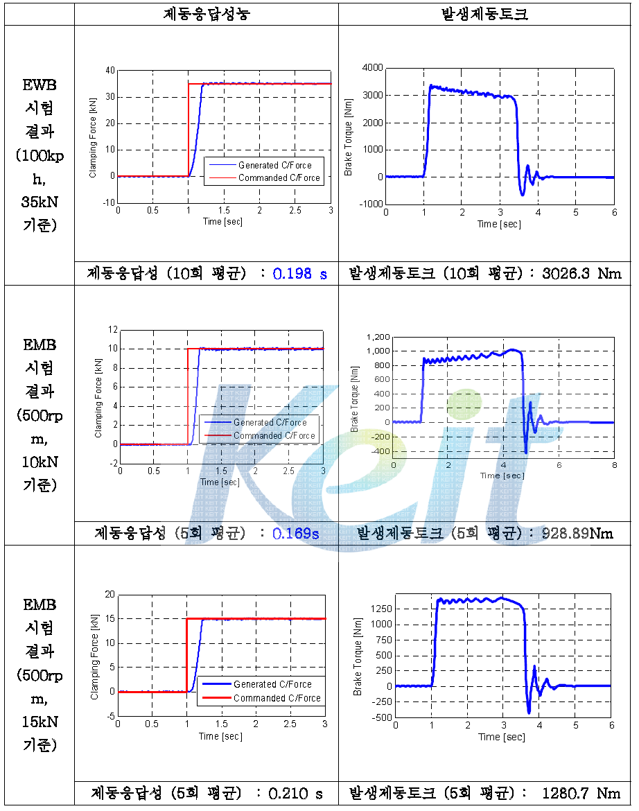 Brake Dynamo 이용 전자브레이크 성능 평가 (2단계 1차년도)