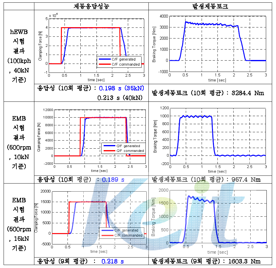 Brake Dynamo 이용 전자브레이크 성능 평가 (2단계 2차년도)