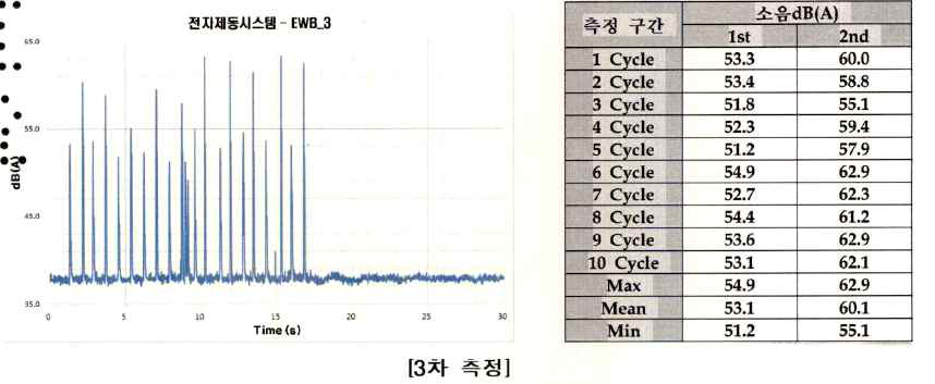 EWB 소음 시험 결과 (2단계 1차년도)